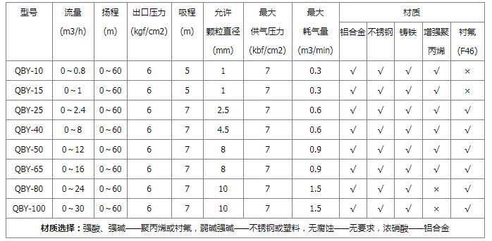 QBY氣動隔膜泵性能參數(shù)